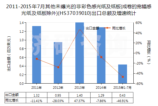 2011-2015年7月其他未曝光的非彩色感光紙及紙板(成卷的寬幅感光紙及紙板除外)(HS37039010)出口總額及增速統(tǒng)計(jì)